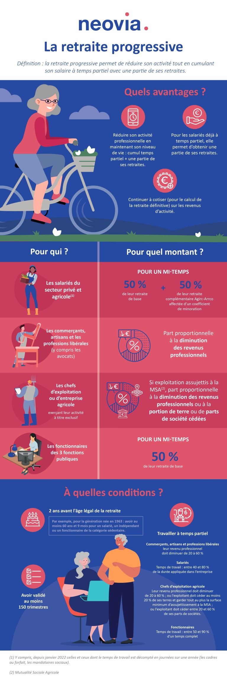 Infographie Tout Savoir Sur La Retraite Progressive Neovia Retraite